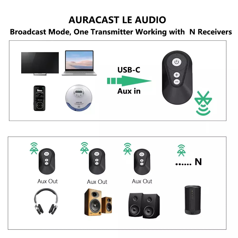 LE Audio-Receptor Transmissor Sem Fio, Bluetooth 5.4, Entrada Aux, USB-C Entrada de Áudio para TV, Fone de Ouvido, Alto-falante, Guitarra, LC3,Auracast ,Aux