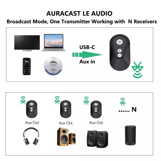 LE Audio-Receptor Transmissor Sem Fio, Bluetooth 5.4, Entrada Aux, USB-C Entrada de Áudio para TV, Fone de Ouvido, Alto-falante, Guitarra, LC3,Auracast ,Aux