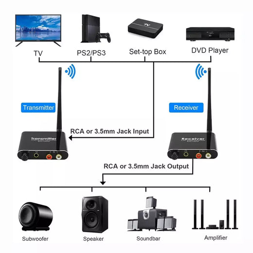 Transmissor e receptor de música de áudio wi-fi sem fio AIXXCO 50M 2.4G com adaptador de áudio sem fio R/L RCA de 3,5 mm