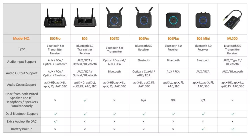 1Mii B06S+ Receptor Bluetooth 5.2, adaptador de áudio HiFi com LDAC Aptx HD&LL, áudio de alta resolução de longo alcance com controle de volume