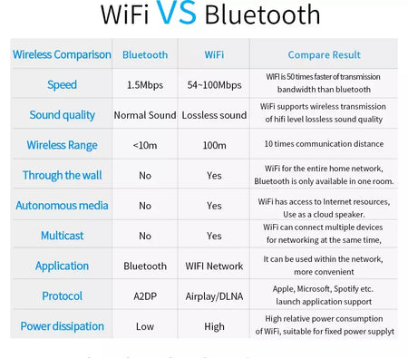 Receptor de áudio sem fio, wi-fi, para airplay, spotify, dlna, nas, stream de som, bluetooth 5.0, adaptador óptico de caixa de música, wr320