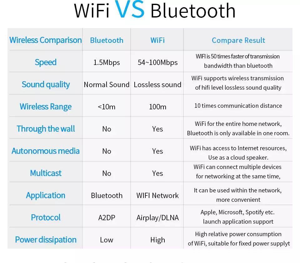 Receptor de áudio sem fio, wi-fi, para airplay, spotify, dlna, nas, stream de som, bluetooth 5.0, adaptador óptico de caixa de música, wr320